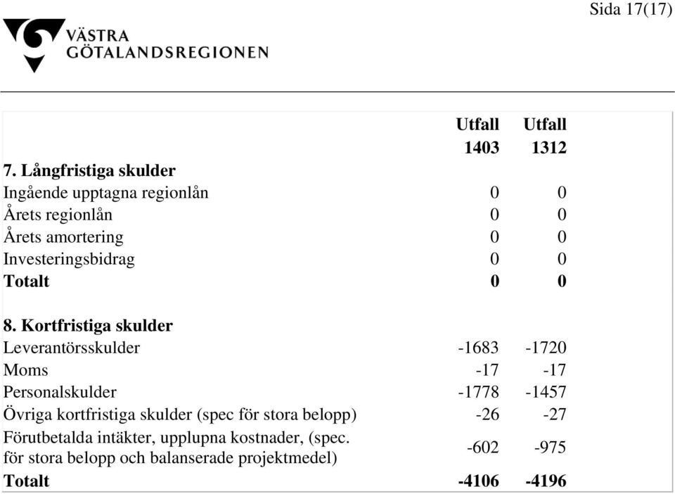 Investeringsbidrag 0 0 Totalt 0 0 8.