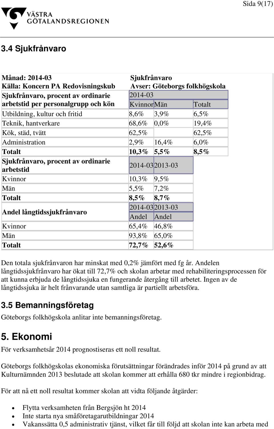 Totalt Utbildning, kultur och fritid 8,6% 3,9% 6,5% Teknik, hantverkare 68,6% 0,0% 19,4% Kök, städ, tvätt 62,5% 62,5% Administration 2,9% 16,4% 6,0% Totalt 10,3% 5,5% 8,5% Sjukfrånvaro, procent av