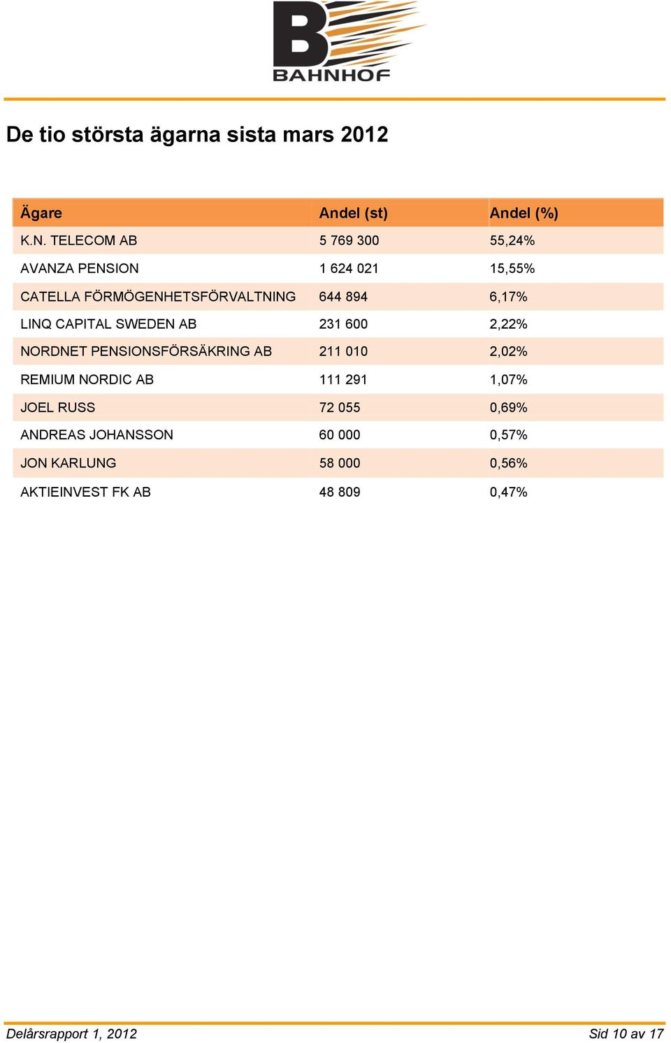 LINQ CAPITAL SWEDEN AB 231 600 2,22% NORDNET PENSIONSFÖRSÄKRING AB 211 010 2,02% REMIUM NORDIC AB 111 291