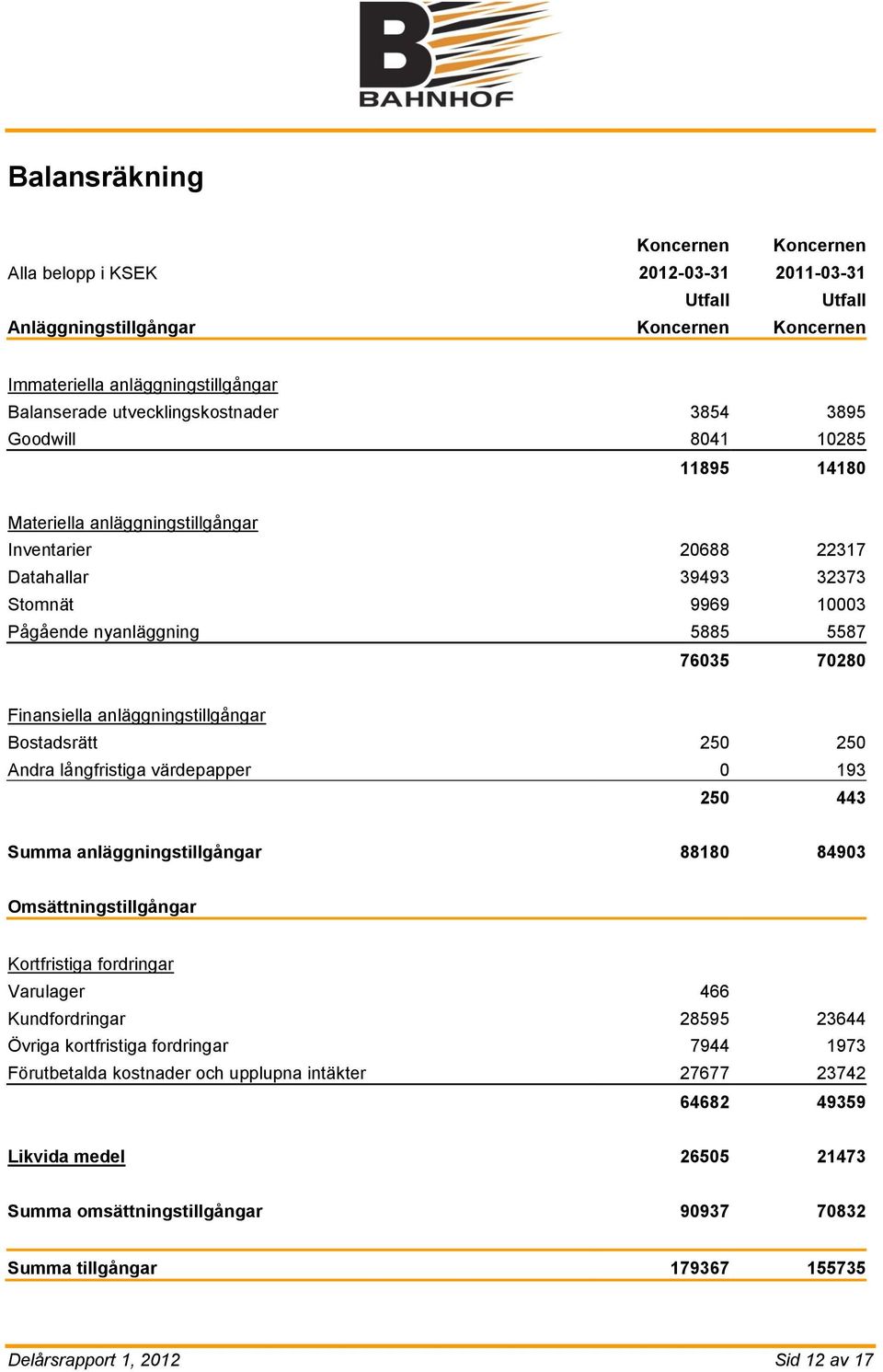 anläggningstillgångar Bostadsrätt 250 250 Andra långfristiga värdepapper 0 193 250 443 Summa anläggningstillgångar 88180 84903 Omsättningstillgångar Kortfristiga fordringar Varulager 466