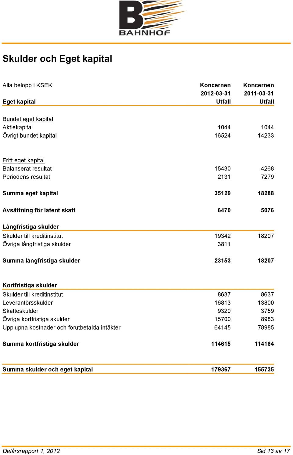 18207 Övriga långfristiga skulder 3811 Summa långfristiga skulder 23153 18207 Kortfristiga skulder Skulder till kreditinstitut 8637 8637 Leverantörsskulder 16813 13800 Skatteskulder 9320 3759 Övriga