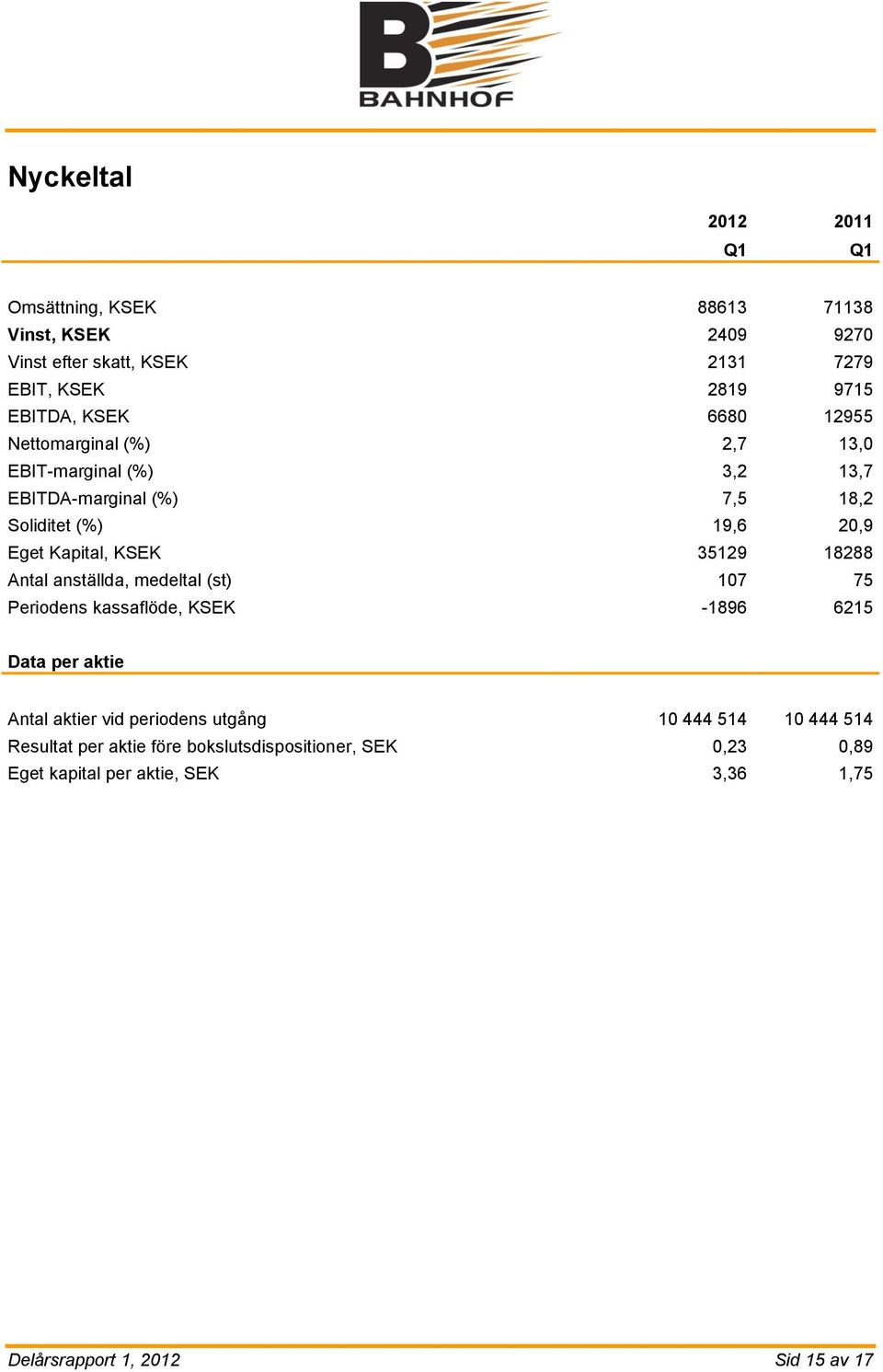 35129 18288 Antal anställda, medeltal (st) 107 75 Periodens kassaflöde, KSEK -1896 6215 Data per aktie Antal aktier vid periodens utgång 10 444