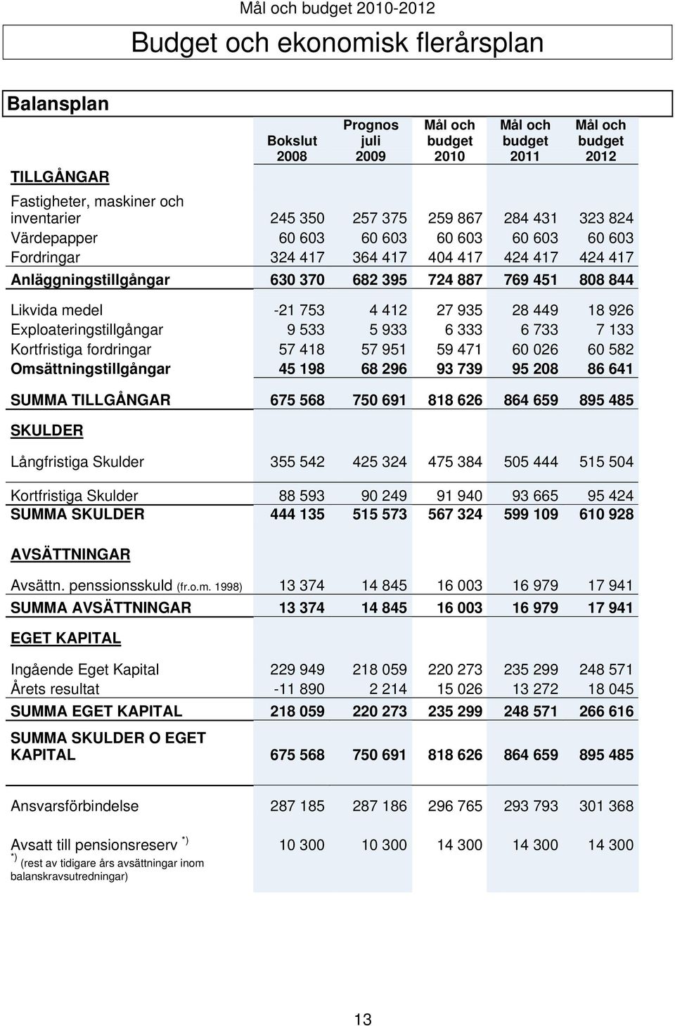 -21 753 4 412 27 935 28 449 18 926 Exploateringstillgångar 9 533 5 933 6 333 6 733 7 133 Kortfristiga fordringar 57 418 57 951 59 471 60 026 60 582 Omsättningstillgångar 45 198 68 296 93 739 95 208