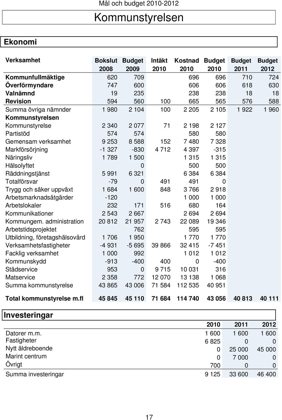 574 574 580 580 Gemensam verksamhet 9 253 8 588 152 7 480 7 328 Markförsörjning -1 327-830 4 712 4 397-315 Näringsliv 1 789 1 500 1 315 1 315 Hälsolyftet 0 500 500 Räddningstjänst 5 991 6 321 6 384 6