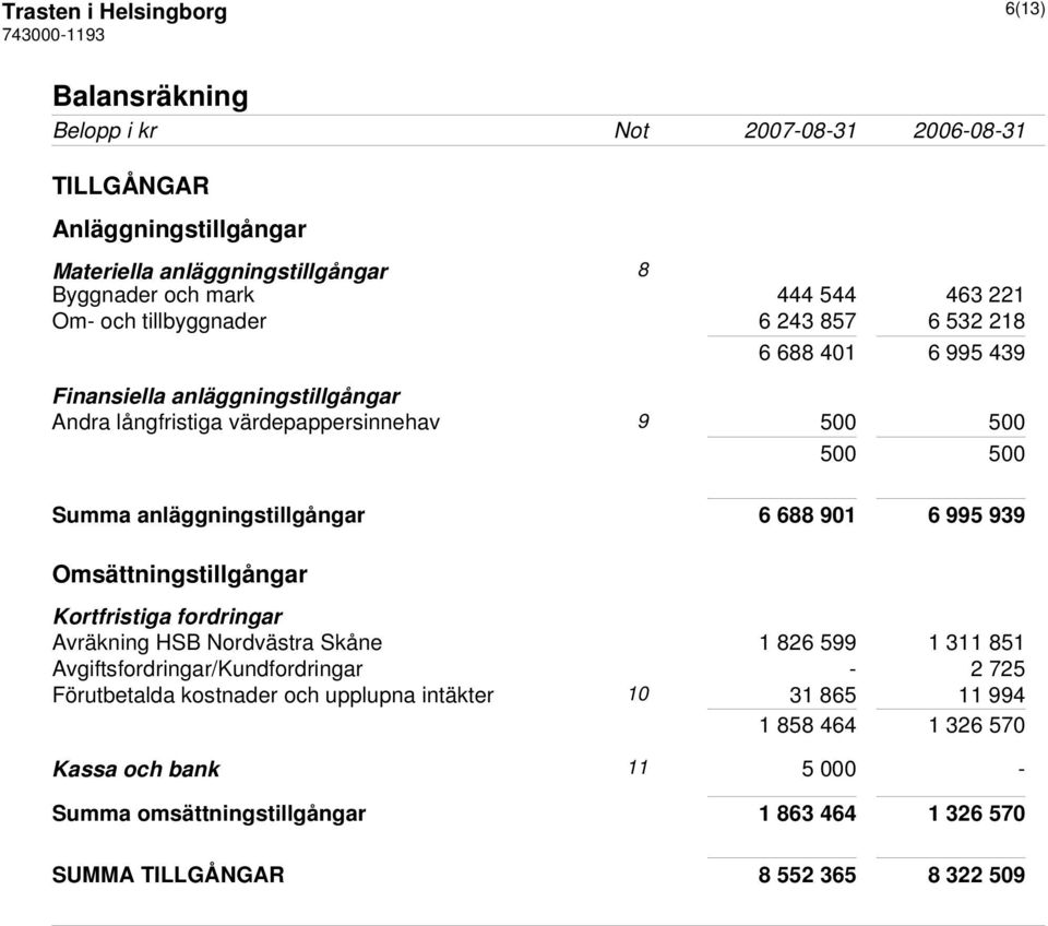 6 688 901 6 995 939 Omsättningstillgångar Kortfristiga fordringar Avräkning HSB Nordvästra Skåne 1 826 599 1 311 851 Avgiftsfordringar/Kundfordringar - 2 725 Förutbetalda