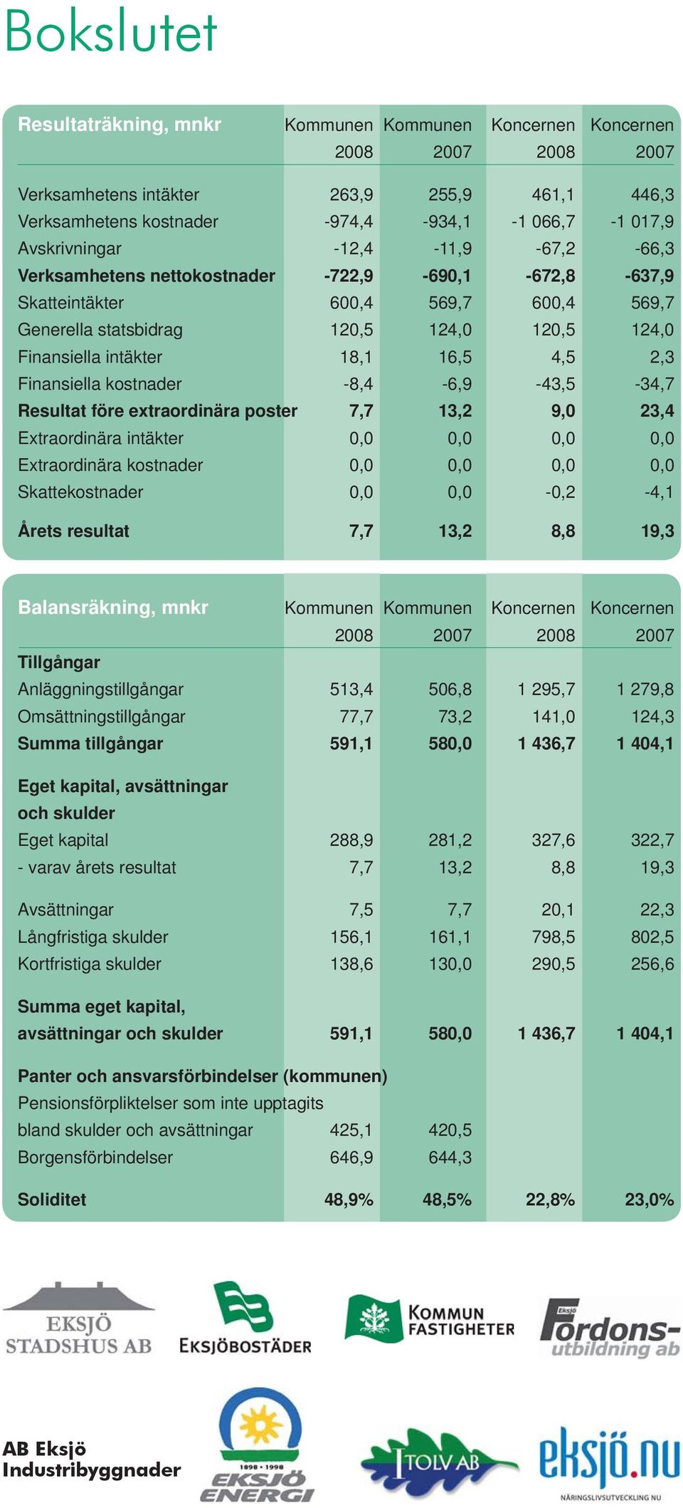 16,5 4,5 2,3 Finansiella kostnader -8,4-6,9-43,5-34,7 Resultat före extraordinära poster 7,7 13,2 9,0 23,4 Extraordinära intäkter 0,0 0,0 0,0 0,0 Extraordinära kostnader 0,0 0,0 0,0 0,0