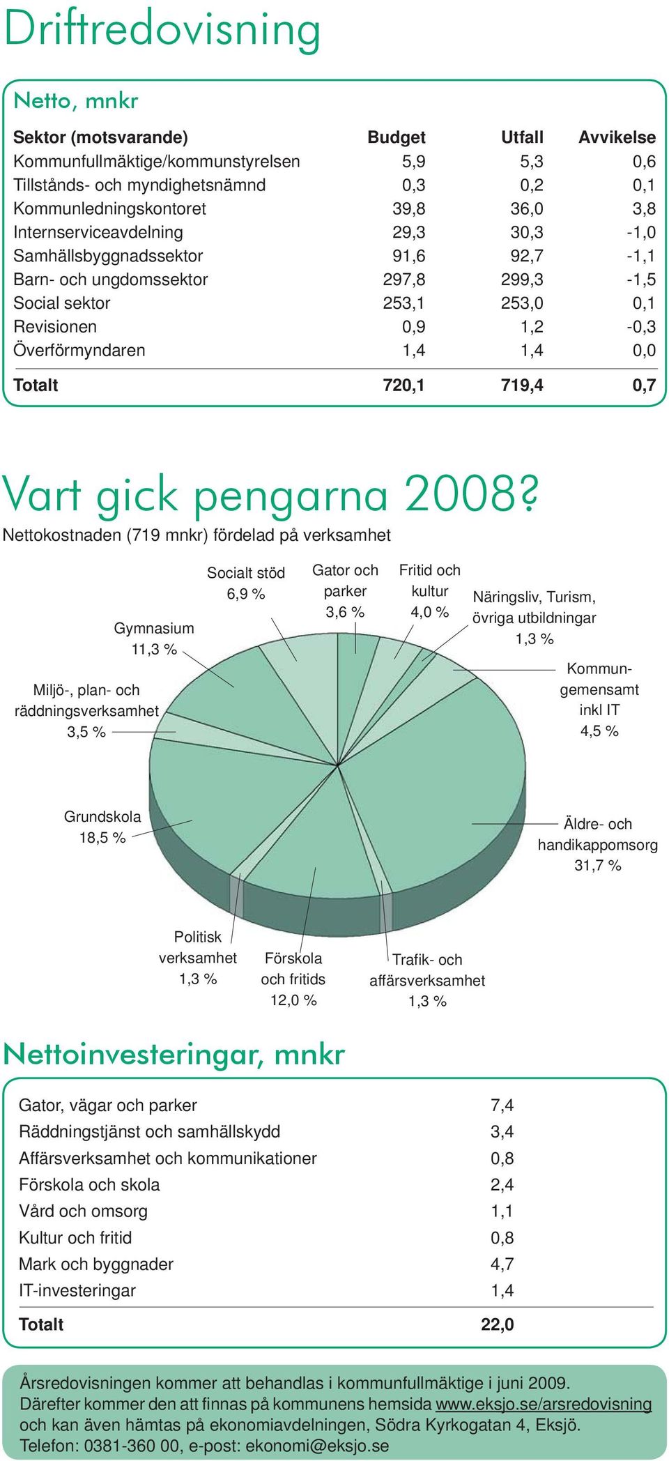 Totalt 720,1 719,4 0,7 Vart gick pengarna 2008?