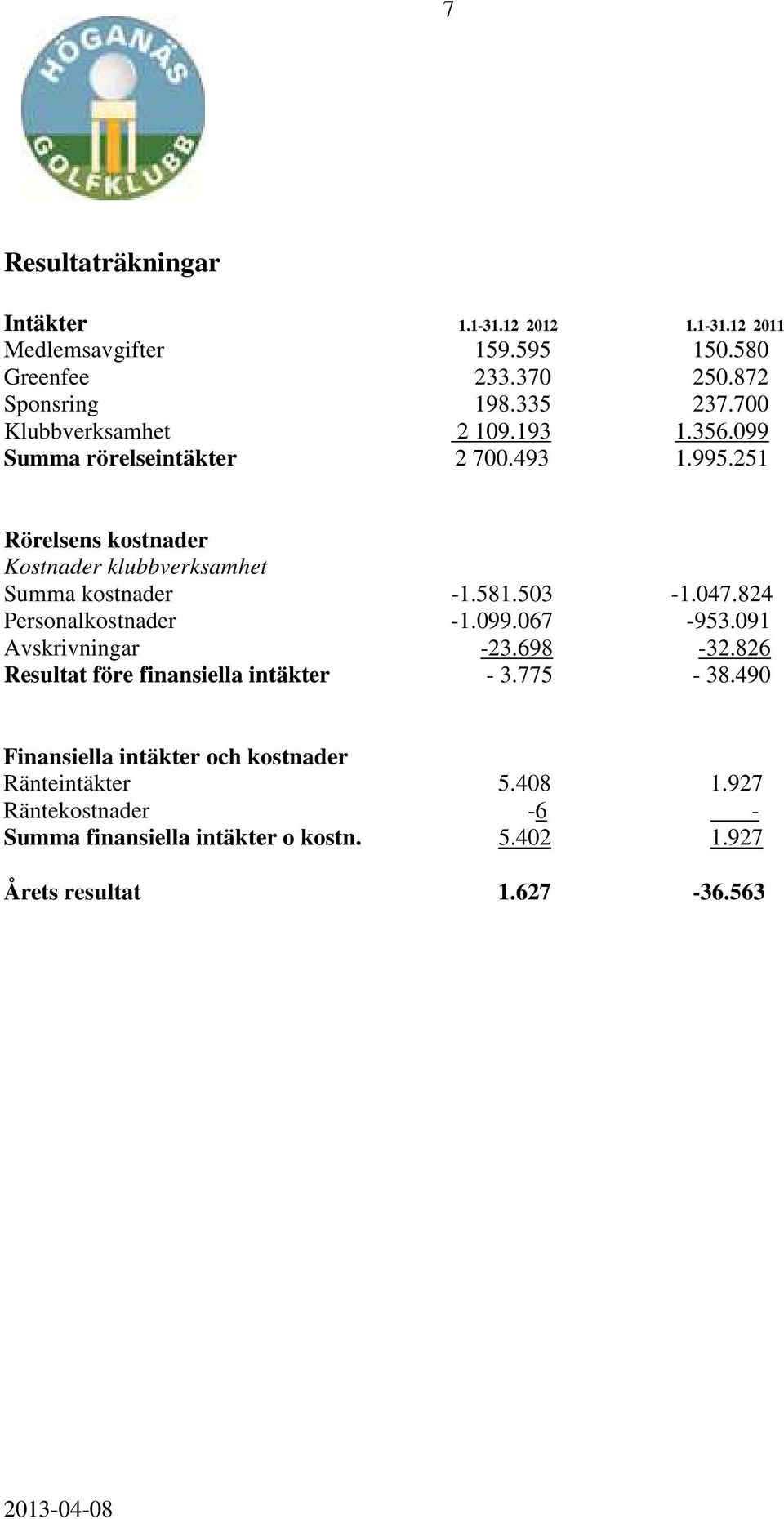 251 Rörelsens kostnader Kostnader klubbverksamhet Summa kostnader -1.581.503-1.047.824 Personalkostnader -1.099.067-953.091 Avskrivningar -23.