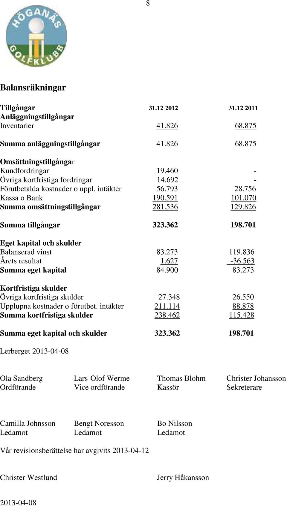 362 198.701 Eget kapital och skulder Balanserad vinst 83.273 119.836 Årets resultat 1.627-36.563 Summa eget kapital 84.900 83.273 Kortfristiga skulder Övriga kortfristiga skulder 27.348 26.