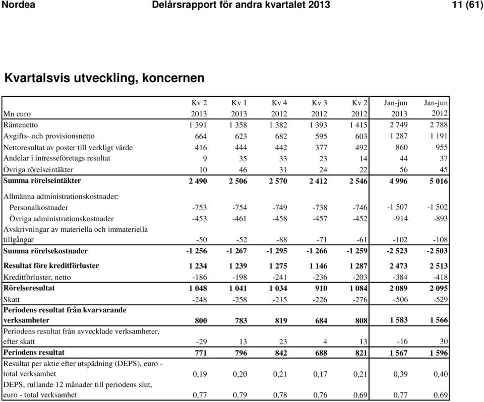 10 46 31 24 22 56 45 Summa rörelseintäkter 2 490 2 506 2 570 2 412 2 546 4 996 5 016 Allmänna administrationskostnader: Personalkostnader -753-754 -749-738 -746-1 507-1 502 Övriga