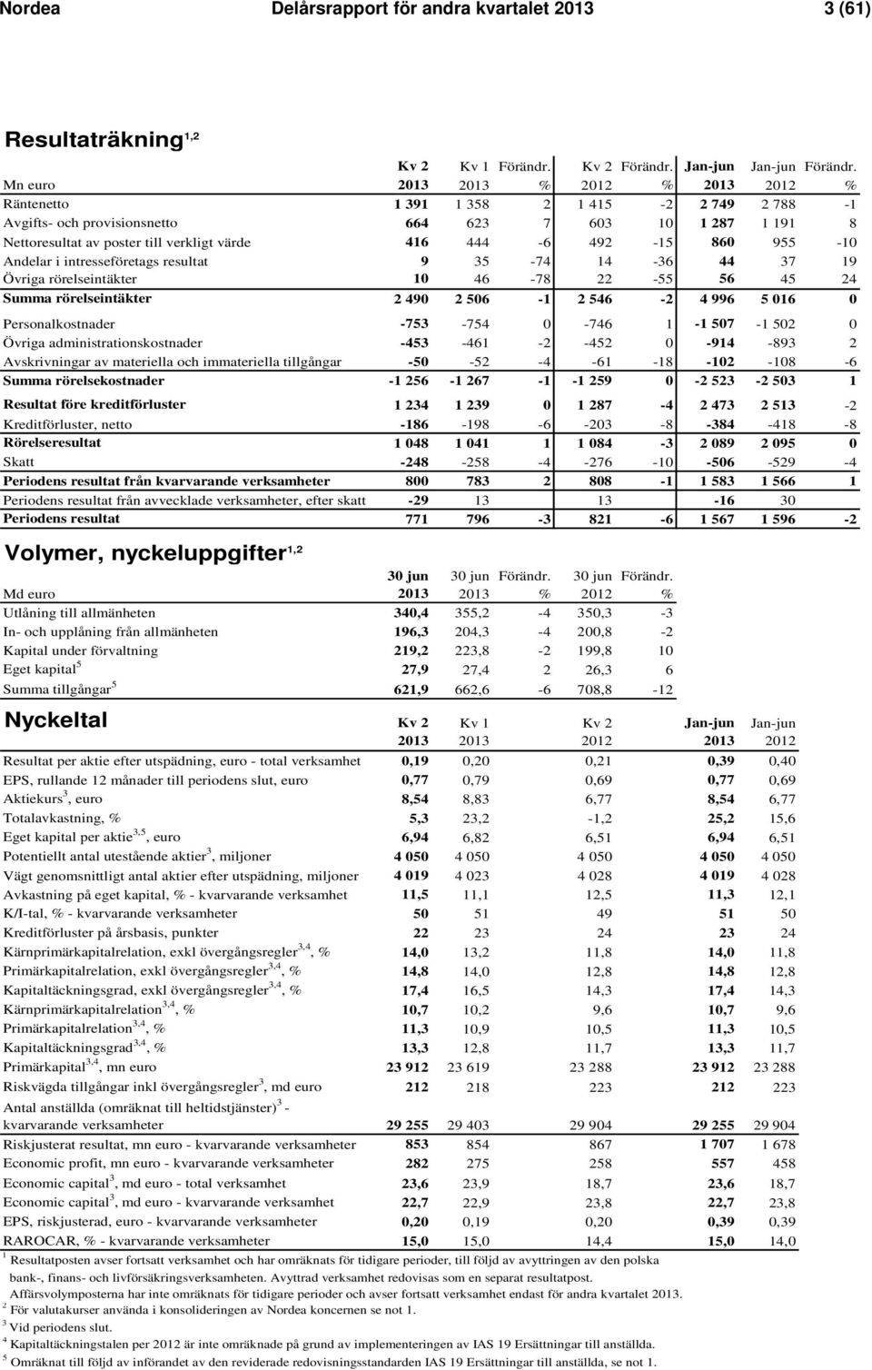 Andelar i intresseföretags resultat 9 35-74 14-36 44 37 19 Övriga rörelseintäkter 10 46-78 22-55 56 45 24 Summa rörelseintäkter 2 490 2 506-1 2 546-2 4 996 5 016 0 Personalkostnader -753-754 0-746