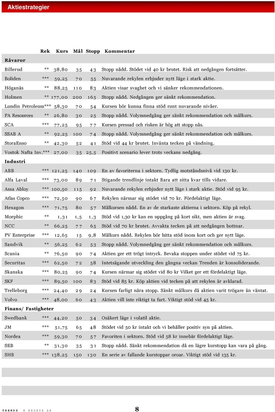Nedgången ger sänkt rekommendation. Lundin Petroleum*** 58,30 70 54 Kursen bör kunna finna stöd runt nuvarande nivåer. PA Resources ** 26,80 30 25 Stopp nådd.