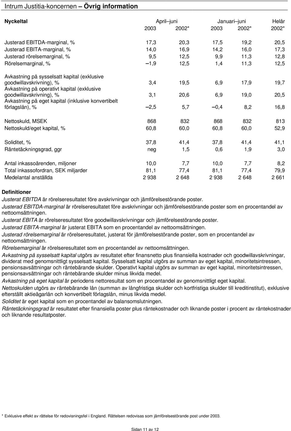 19,7 Avkastning på operativt kapital (exklusive goodwillavskrivning), % 3,1 20,6 6,9 19,0 20,5 Avkastning på eget kapital (inklusive konvertibelt förlagslån), % 2,5 5,7 0,4 8,2 16,8 Nettoskuld, MSEK