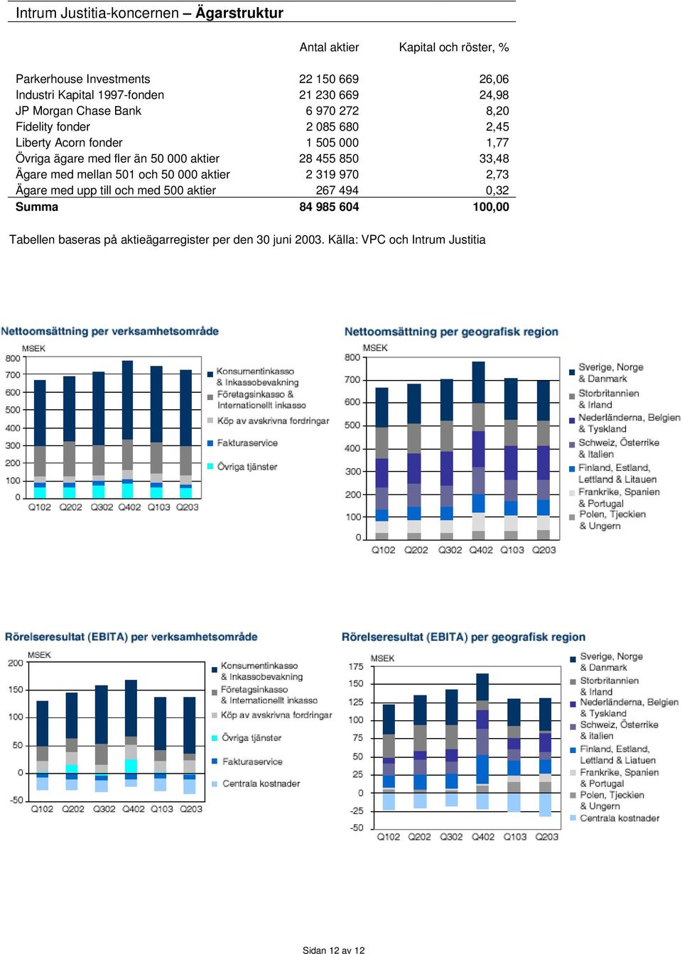 ägare med fler än 50 000 aktier 28 455 850 33,48 Ägare med mellan 501 och 50 000 aktier 2 319 970 2,73 Ägare med upp till och med 500