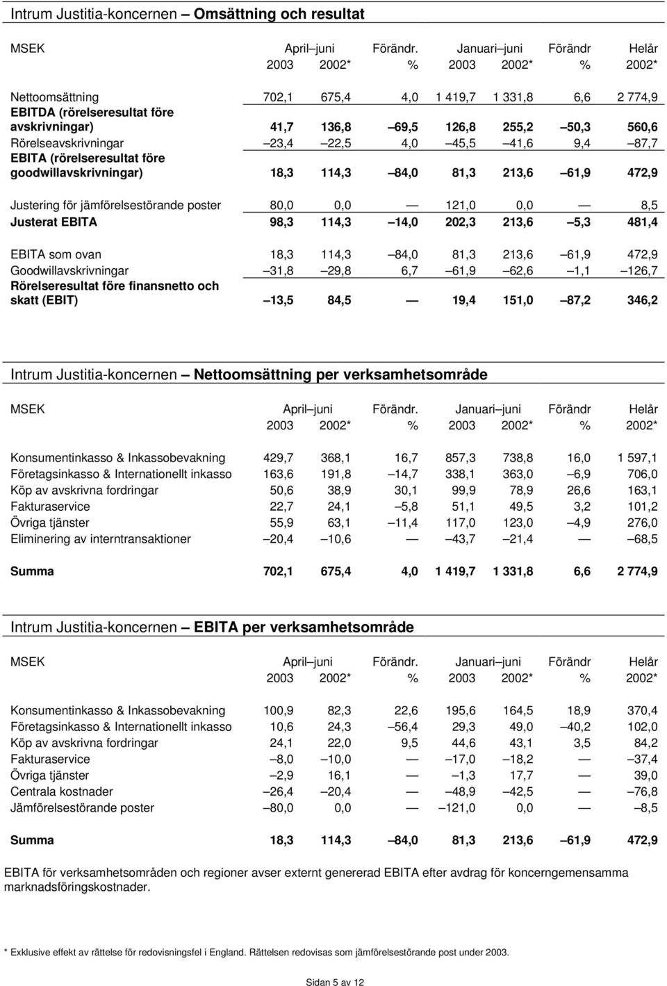 560,6 Rörelseavskrivningar 23,4 22,5 4,0 45,5 41,6 9,4 87,7 EBITA (rörelseresultat före goodwillavskrivningar) 18,3 114,3 84,0 81,3 213,6 61,9 472,9 Justering för jämförelsestörande poster 80,0 0,0