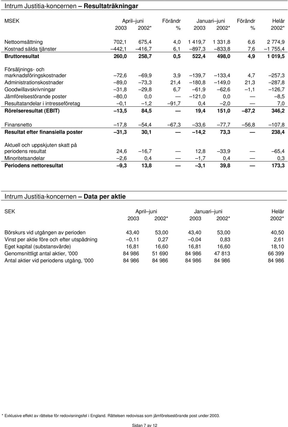 Administrationskostnader 89,0 73,3 21,4 180,8 149,0 21,3 287,8 Goodwillavskrivningar 31,8 29,8 6,7 61,9 62,6 1,1 126,7 Jämförelsestörande poster 80,0 0,0 121,0 0,0 8,5 Resultatandelar i