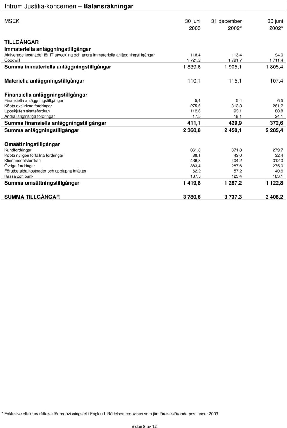 anläggningstillgångar Finansiella anläggningstillgångar 5,4 5,4 6,5 Köpta avskrivna fordringar 275,6 313,3 261,2 Uppskjuten skattefordran 112,6 93,1 80,8 Andra långfristiga fordringar 17,5 18,1 24,1