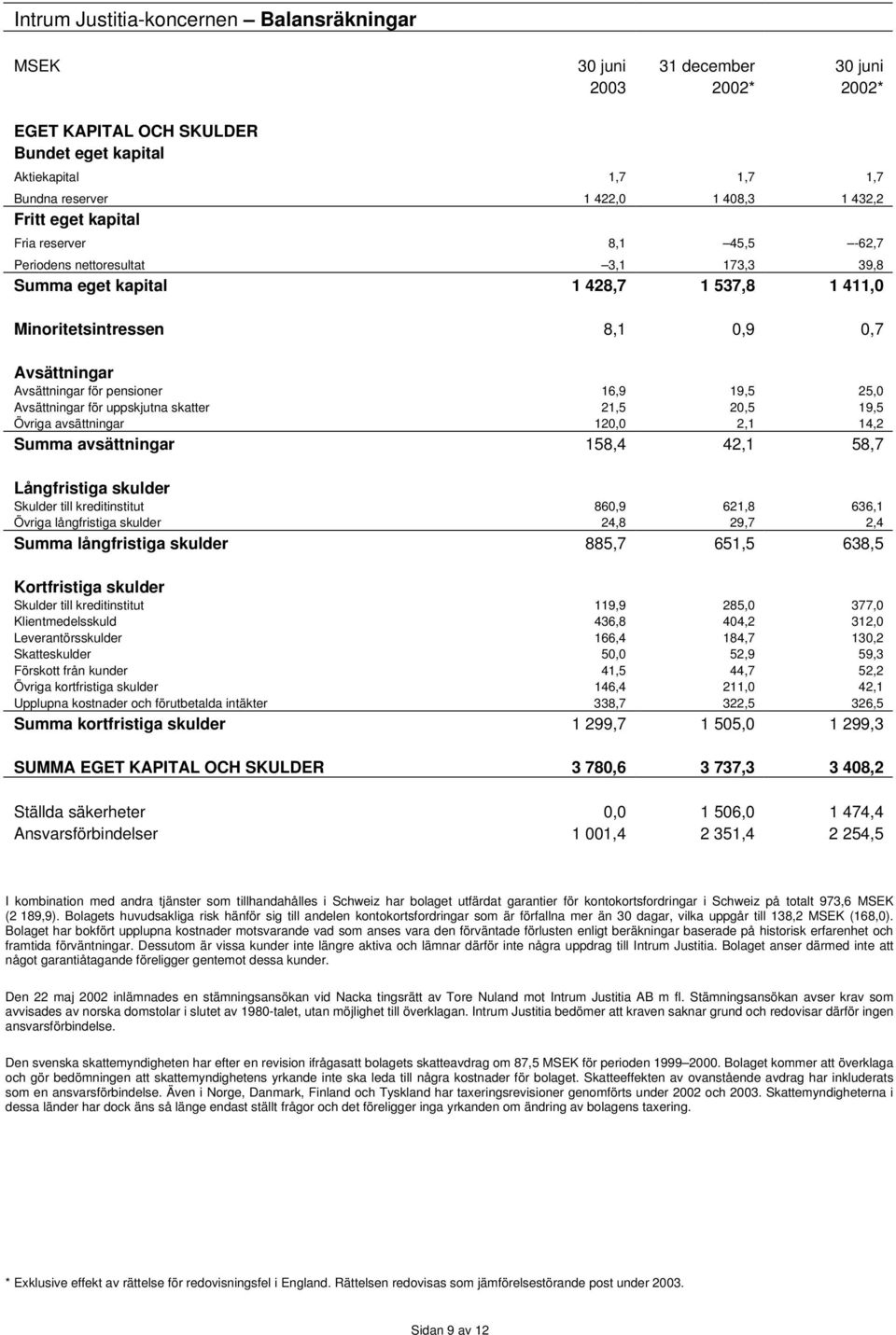 pensioner 16,9 19,5 25,0 Avsättningar för uppskjutna skatter 21,5 20,5 19,5 Övriga avsättningar 120,0 2,1 14,2 Summa avsättningar 158,4 42,1 58,7 Långfristiga skulder Skulder till kreditinstitut