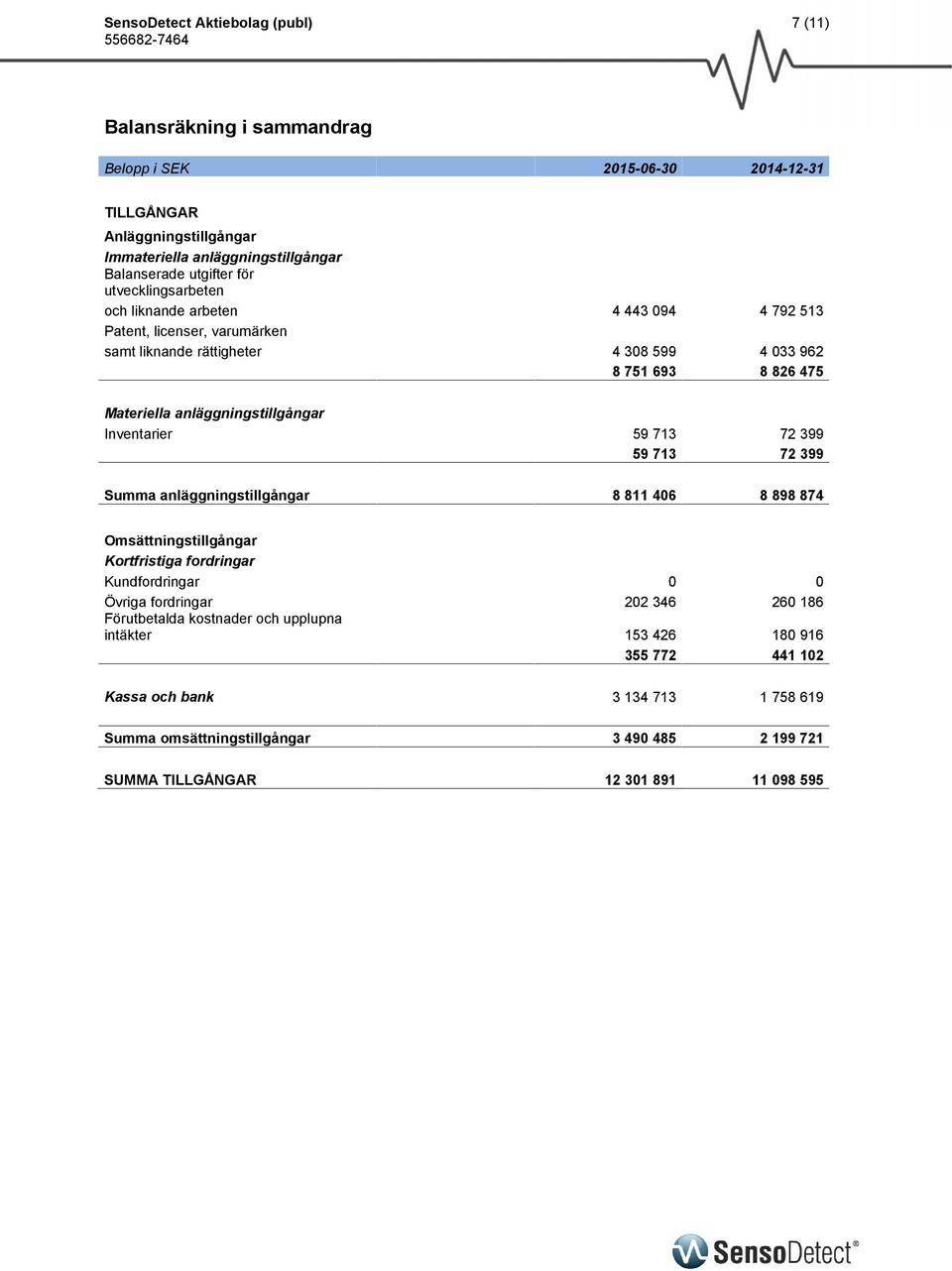 Inventarier 59 713 72 399 59 713 72 399 Summa anläggningstillgångar 8 811 406 8 898 874 Omsättningstillgångar Kortfristiga fordringar Kundfordringar 0 0 Övriga fordringar 202 346 260 186