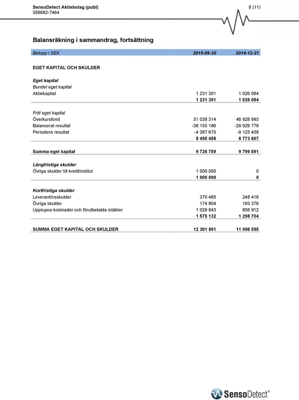 670-9 125 408 8 495 458 8 773 807 Summa eget kapital 9 726 759 9 799 891 Långfristiga skulder Övriga skulder till kreditinstitut 1 000 000 0 1 000 000 0 Kortfristiga skulder