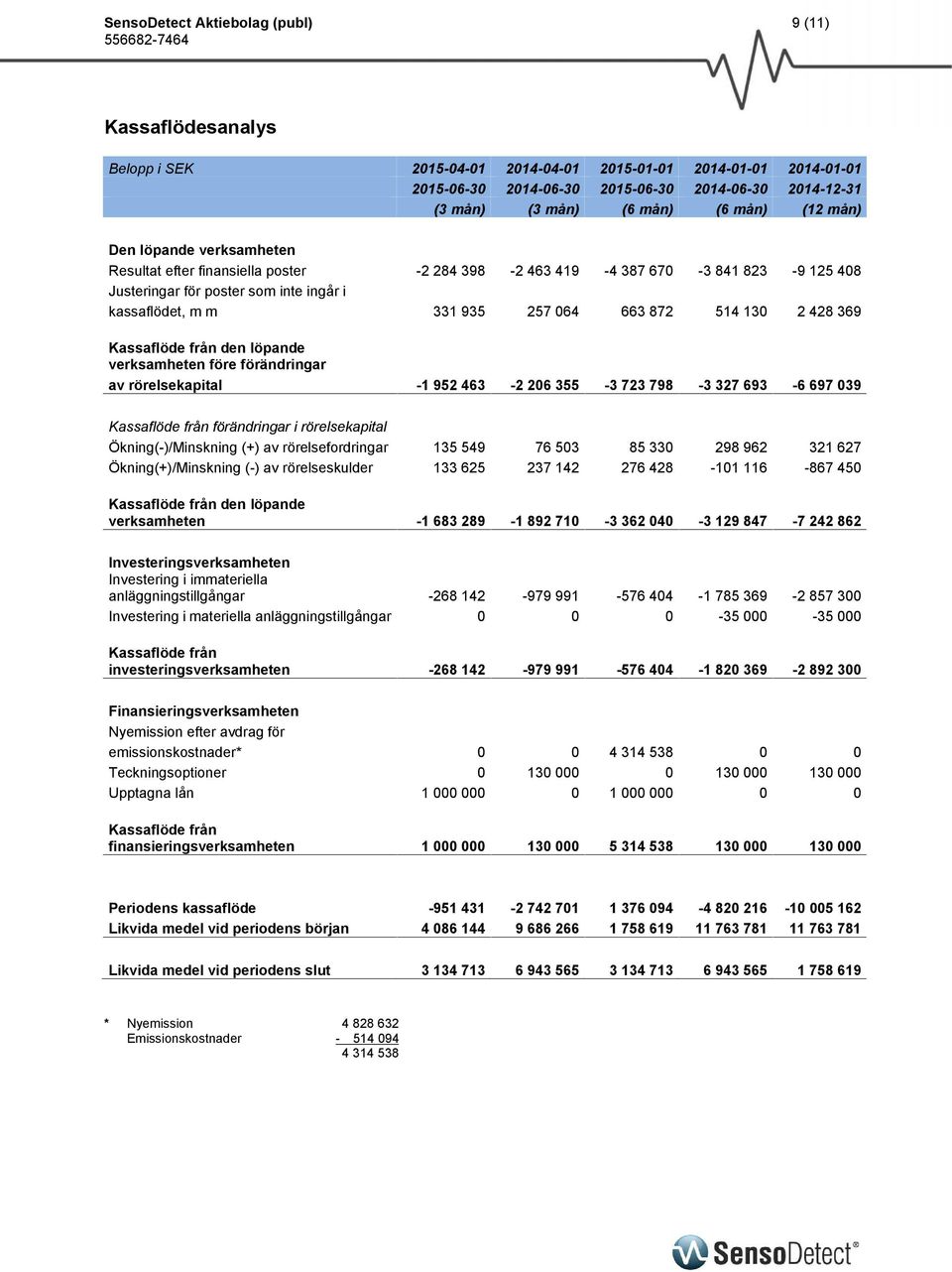 257 064 663 872 514 130 2 428 369 Kassaflöde från den löpande verksamheten före förändringar av rörelsekapital -1 952 463-2 206 355-3 723 798-3 327 693-6 697 039 Kassaflöde från förändringar i