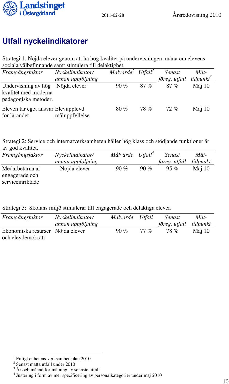 Nöjda elever 90 % 87 % 87 % Maj 10 Eleven tar eget ansvar för lärandet Elevupplevd måluppfyllelse 80 % 78 % 72 % Maj 10 Strategi 2: Service och internatverksamheten håller hög klass och stödjande