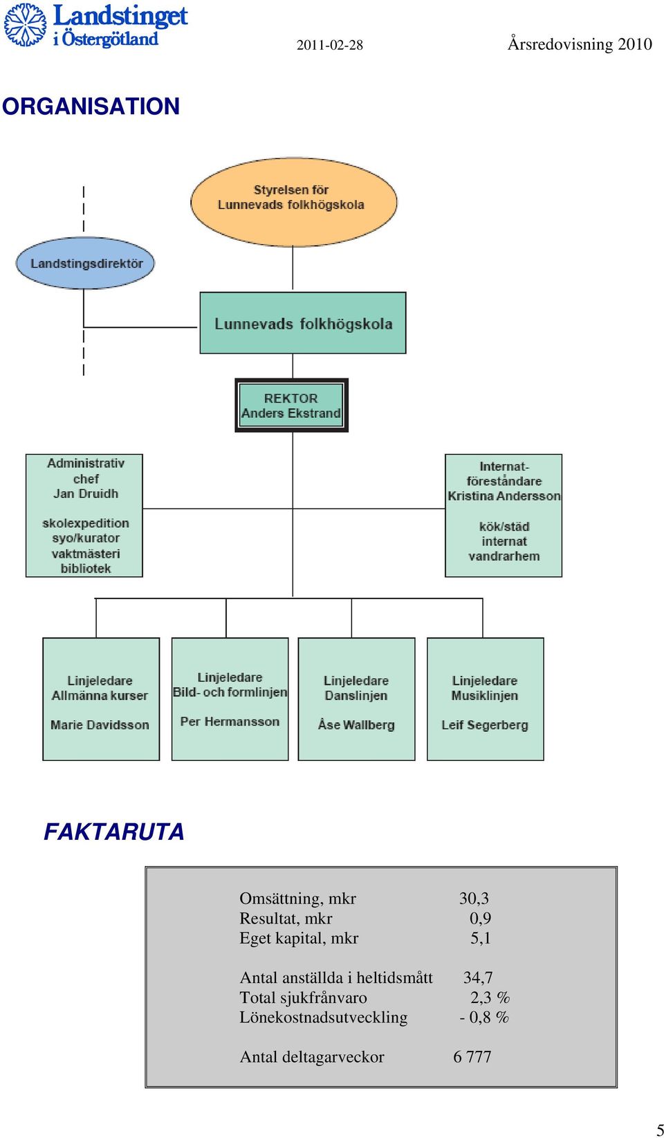 anställda i heltidsmått 34,7 Total sjukfrånvaro