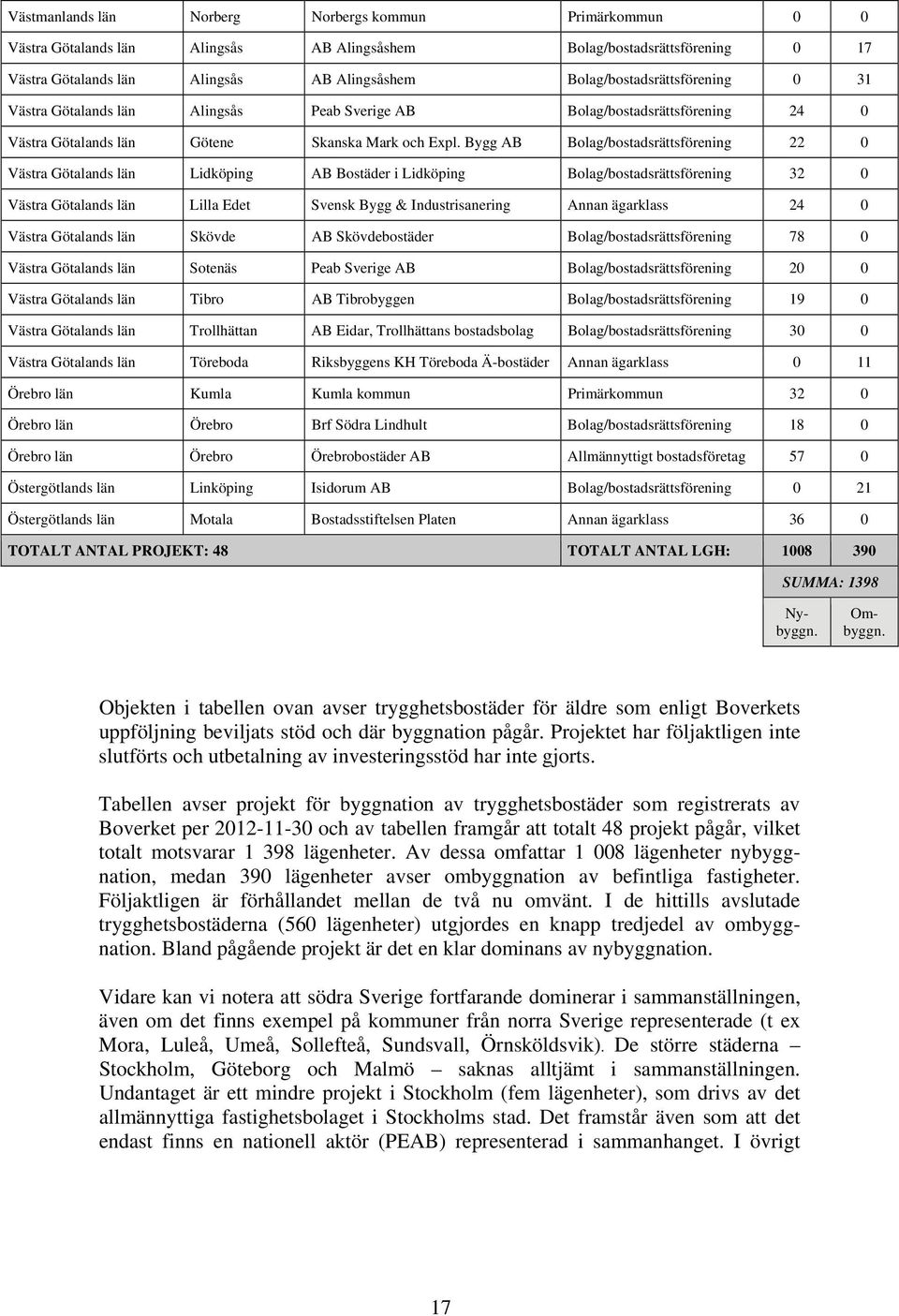 Bygg AB Bolag/bostadsrättsförening 22 0 Västra Götalands län Lidköping AB Bostäder i Lidköping Bolag/bostadsrättsförening 32 0 Västra Götalands län Lilla Edet Svensk Bygg & Industrisanering Annan