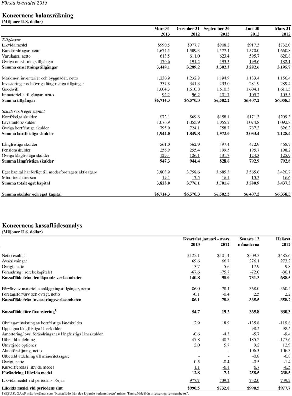 1 Summa omsättningstillgångar 3,449.1 3,289.2 3,302.3 3,282.6 3,195.7 Maskiner, inventarier och byggnader, netto 1,230.9 1,232.8 1,194.9 1,133.4 1,156.