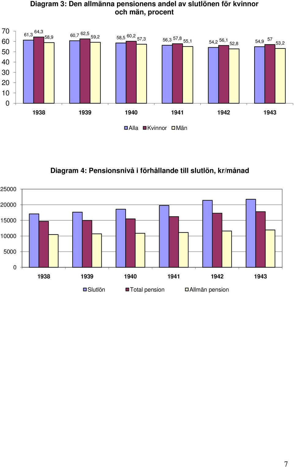 55,1 54,2 56,1 54,9 57 52,8 53,2 Alla Kvinnor Män Diagram 4: Pensionsnivå i