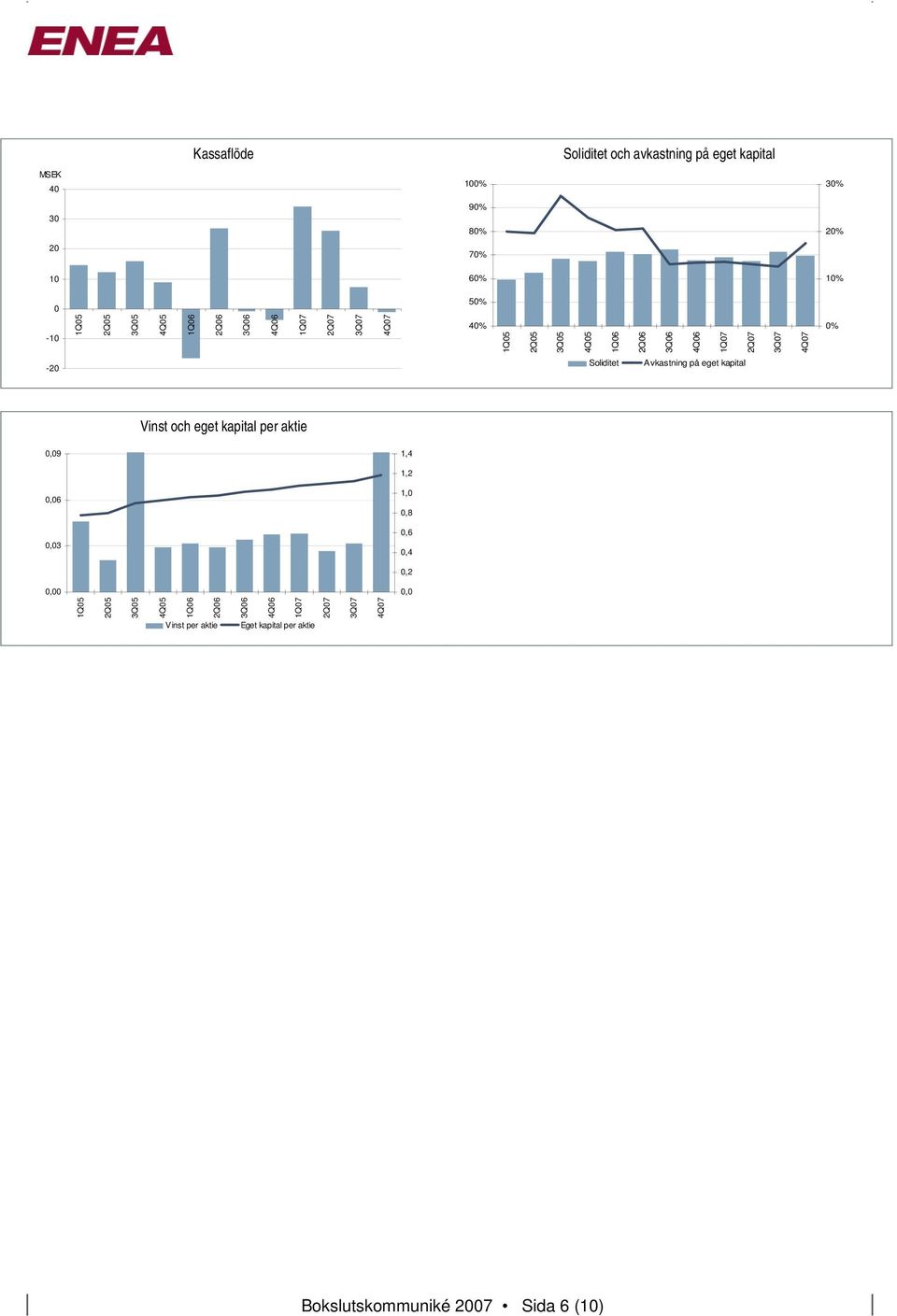 Vinst och eget kapital per aktie 0,09 1,4 1,2 0,06 0,03 1,0 0,8 0,6 0,4 0,2