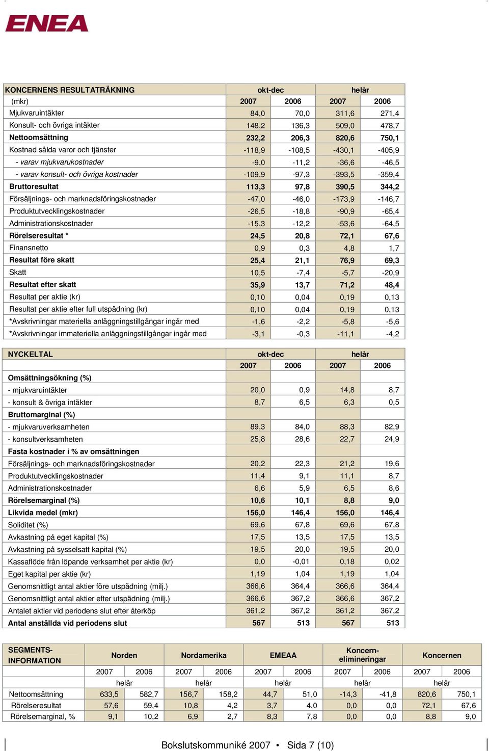 344,2 Försäljnings- och marknadsföringskostnader -47,0-46,0-173,9-146,7 Produktutvecklingskostnader -26,5-18,8-90,9-65,4 Administrationskostnader -15,3-12,2-53,6-64,5 Rörelseresultat * 24,5 20,8 72,1