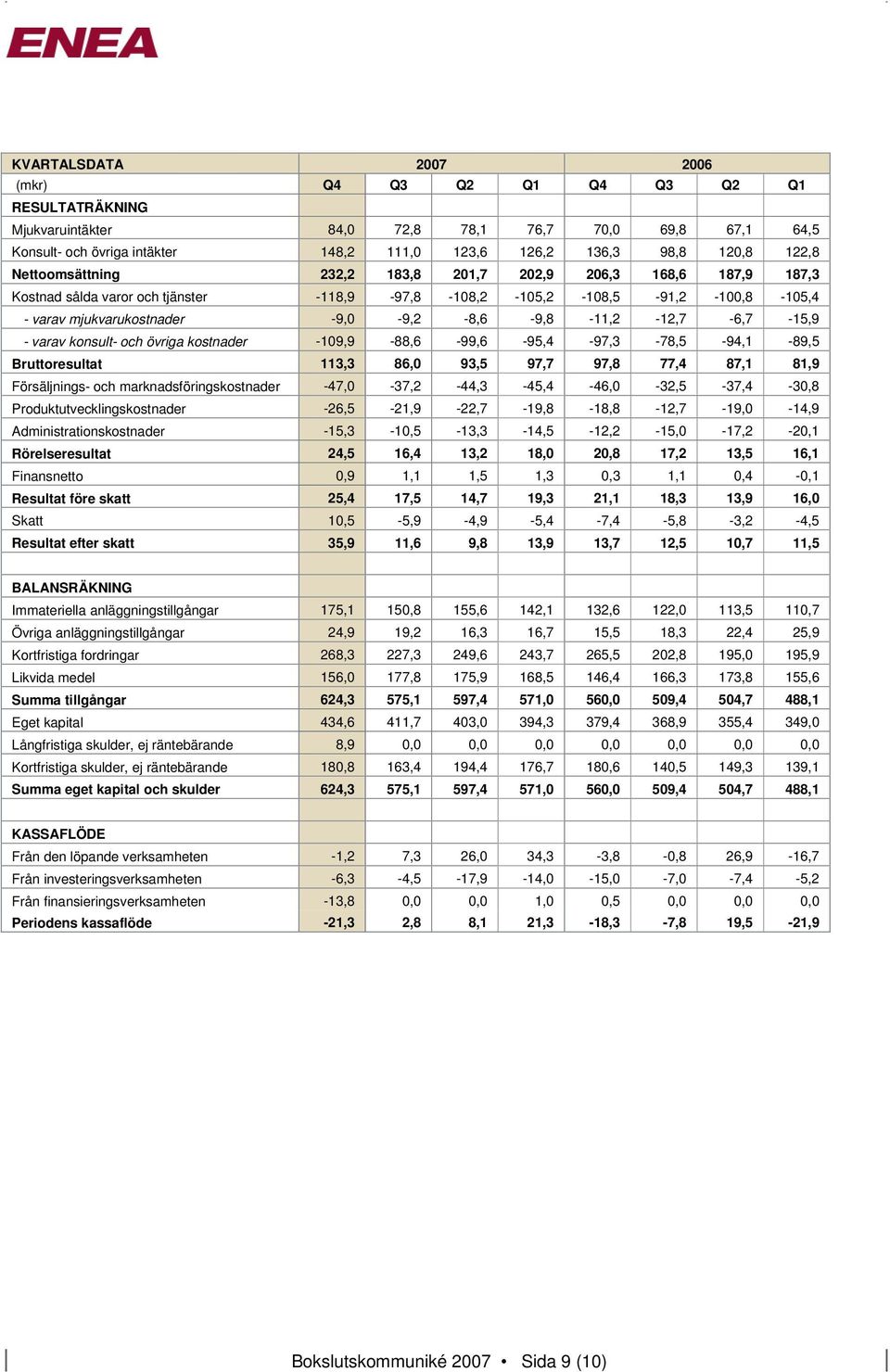 -9,0-9,2-8,6-9,8-11,2-12,7-6,7-15,9 - varav konsult- och övriga kostnader -109,9-88,6-99,6-95,4-97,3-78,5-94,1-89,5 Bruttoresultat 113,3 86,0 93,5 97,7 97,8 77,4 87,1 81,9 Försäljnings- och