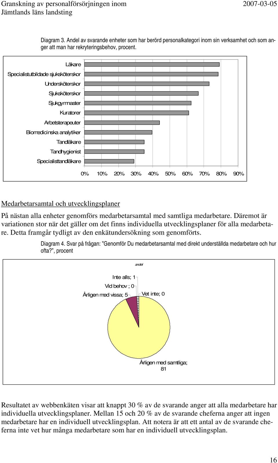 40% 50% 60% 70% 80% 90% Medarbetarsamtal och utvecklingsplaner På nästan alla enheter genomförs medarbetarsamtal med samtliga medarbetare.