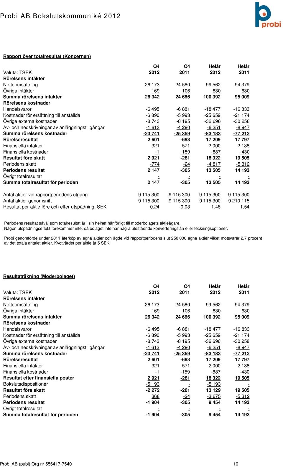 nedskrivningar av anläggningstillgångar -1 613-4 290-6 351-8 947 Summa rörelsens kostnader -23 741-25 359-83 183-77 212 Rörelseresultat 2 601-693 17 209 17 797 Finansiella intäkter 321 571 2 000 2