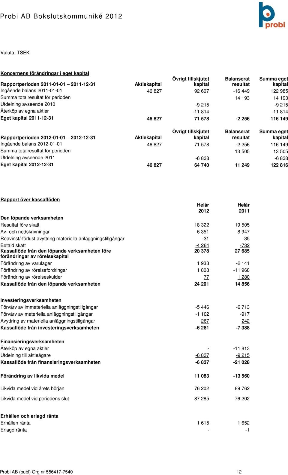 Rapportperioden -01-01 -12-31 Aktiekapital Övrigt tillskjutet kapital Balanserat resultat Summa eget kapital Ingående balans -01-01 46 827 71 578-2 256 116 149 Summa totalresultat för perioden 13 505