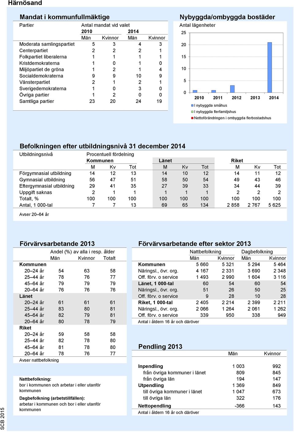 Antal lägenheter 25 20 15 10 5 0 2010 2011 2012 2013 2014 I nybyggda småhus I nybyggda flerfamiljshus Nettoförändringen i ombyggda flerbostadshus Källa: Bostadsbyggandet, SCB Befolkningen efter