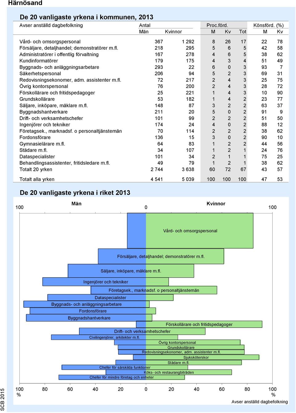 218 295 5 6 5 42 58 Administratörer i offentlig förvaltning 167 2 4 6 5 38 62 Kundinformatörer 1 175 4 3 4 51 49 Byggnads- och anläggningsarbetare 293 22 6 0 3 93 7 Säkerhetspersonal 206 94 5 2 3 69