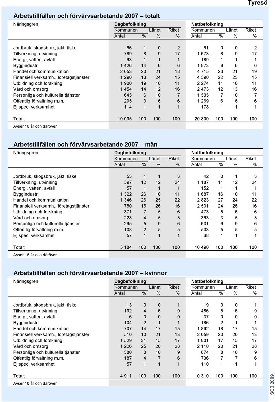 , företagstjänster 1 290 13 24 15 4 590 22 23 15 Utbildning och forskning 1 900 19 10 11 2 274 11 10 11 Vård och omsorg 1 454 14 12 16 2 473 12 13 16 Personliga och kulturella tjänster 645 6 10 7 1