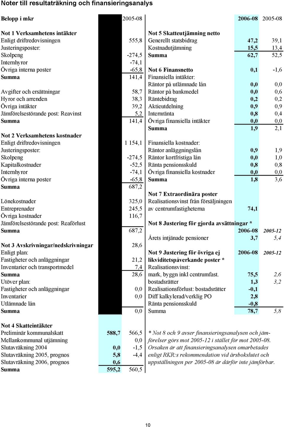 Summa 145,6 141,4 Finansiella intäkter: Räntor på utlämnade lån 0,0 0,0 Avgifter och ersättningar 58,2 58,7 Räntor på bankmedel 0,0 0,6 Hyror och arrenden 35,7 38,3 Räntebidrag 0,2 0,2 Övriga