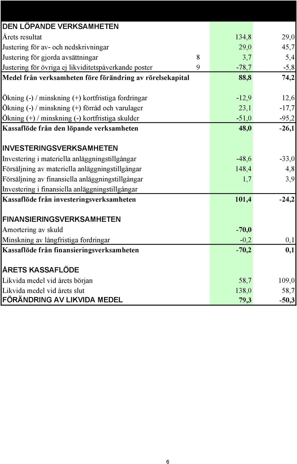 12,6 Ökning (-) / minskning (+) förråd och varulager 23,1-17,7 Ökning (+) / minskning (-) kortfristiga skulder -51,0-95,2 Kassaflöde från den löpande verksamheten 48,0-26,1 INVESTERINGSVERKSAMHETEN