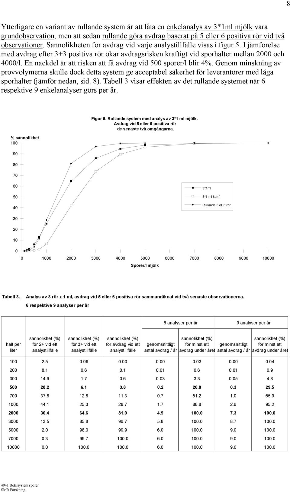 En nackdel är att risken att få avdrag vid 5 sporer/l blir 4%. Genom minskning av provvolymerna skulle dock detta system ge acceptabel säkerhet för leverantörer med låga sporhalter (jämför nedan, sid.