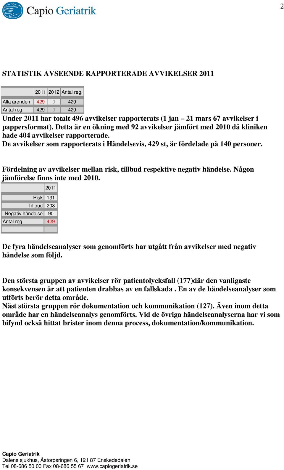 Detta är en ökning med 92 avvikelser jämfört med 2010 då kliniken hade 404 avvikelser rapporterade. De avvikelser som rapporterats i Händelsevis, 429 st, är fördelade på 140 personer.