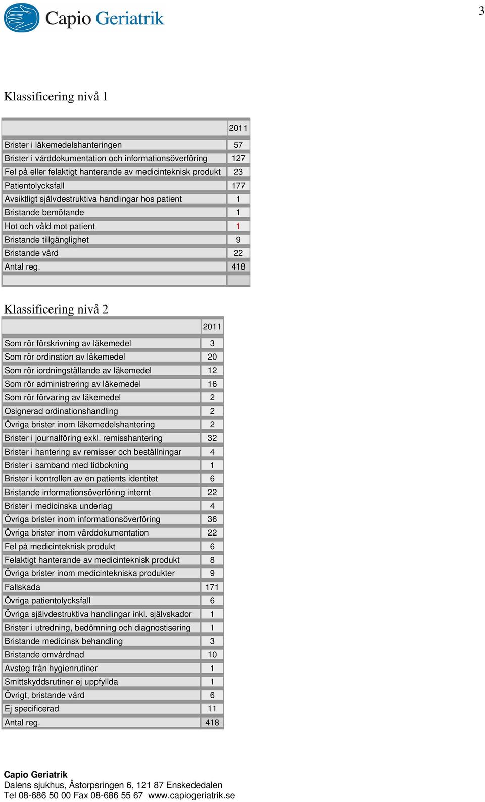 418 Klassificering nivå 2 2011 Som rör förskrivning av läkemedel 3 Som rör ordination av läkemedel 20 Som rör iordningställande av läkemedel 12 Som rör administrering av läkemedel 16 Som rör