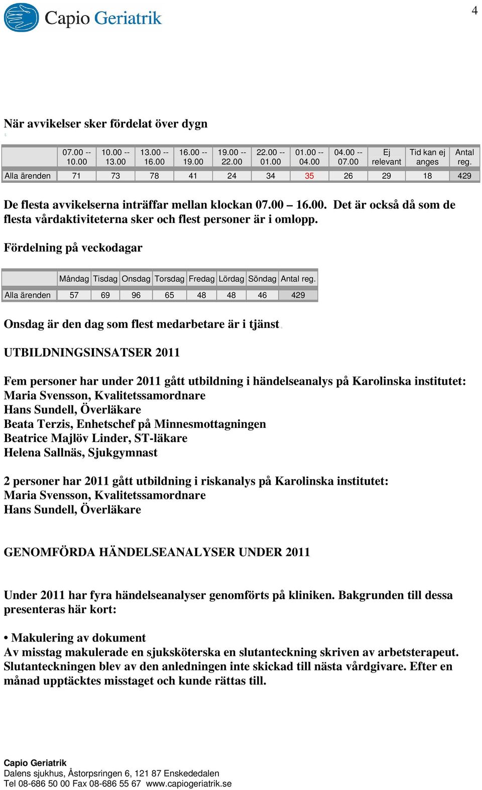 Fördelning på veckodagar Antal reg. Måndag Tisdag Onsdag Torsdag Fredag Lördag Söndag Antal reg. Alla ärenden 57 69 96 65 48 48 46 429 Onsdag är den dag som flest medarbetare är i tjänst.