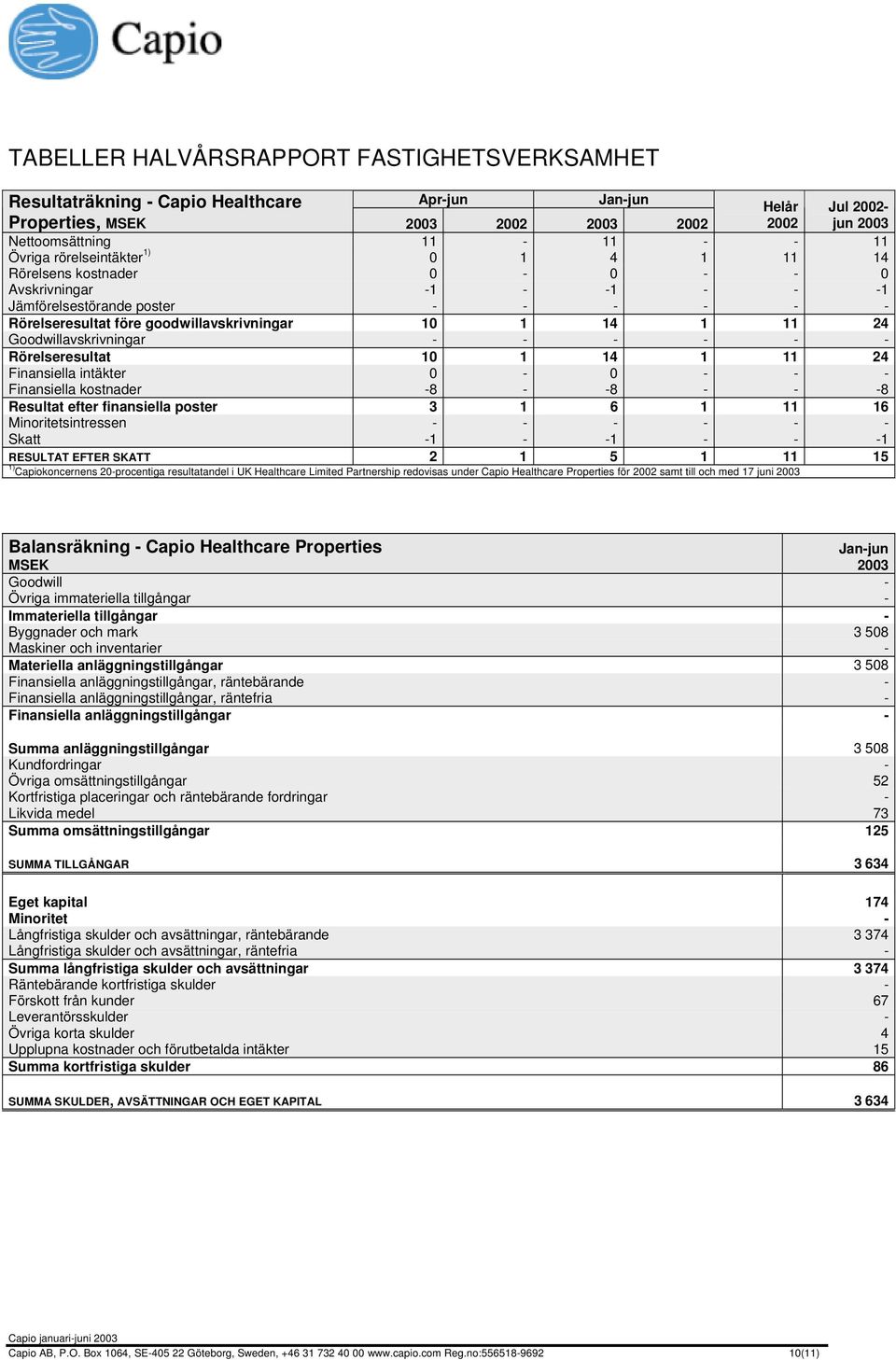 1 14 1 11 24 Finansiella intäkter 0-0 - - - Finansiella kostnader -8 - -8 - - -8 Resultat efter finansiella poster 3 1 6 1 11 16 Minoritetsintressen - - - - - - Skatt -1 - -1 - - -1 RESULTAT EFTER
