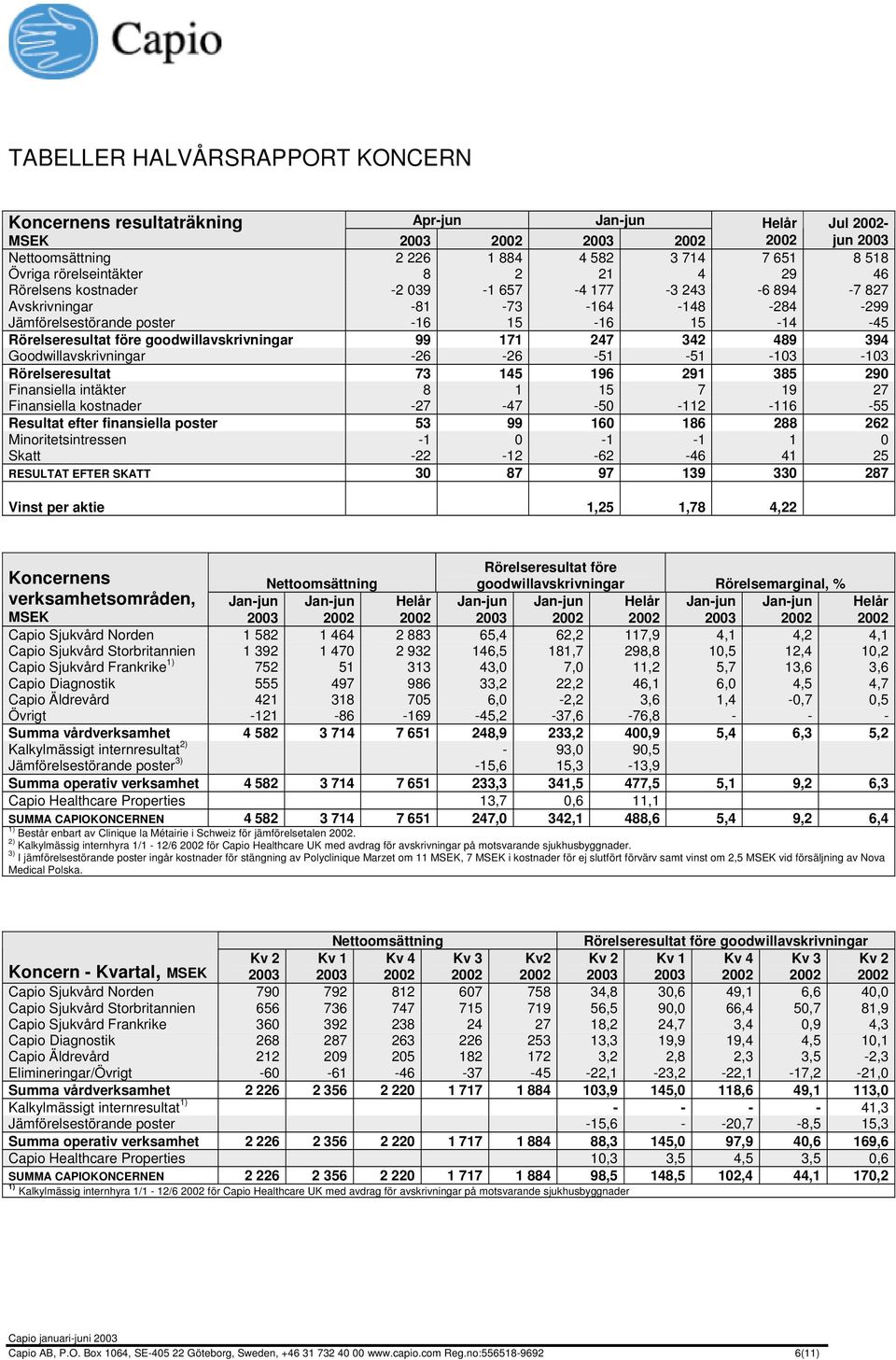 Goodwillavskrivningar -26-26 -51-51 -103-103 Rörelseresultat 73 145 196 291 385 290 Finansiella intäkter 8 1 15 7 19 27 Finansiella kostnader -27-47 -50-112 -116-55 Resultat efter finansiella poster