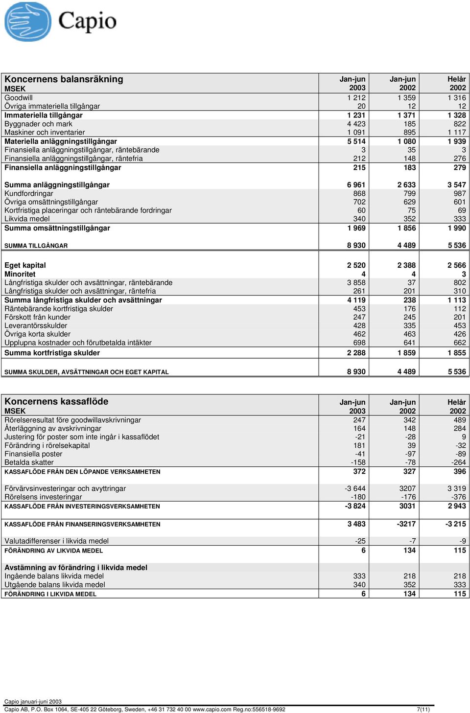 anläggningstillgångar 215 183 279 Summa anläggningstillgångar 6 961 2 633 3 547 Kundfordringar 868 799 987 Övriga omsättningstillgångar 702 629 601 Kortfristiga placeringar och räntebärande