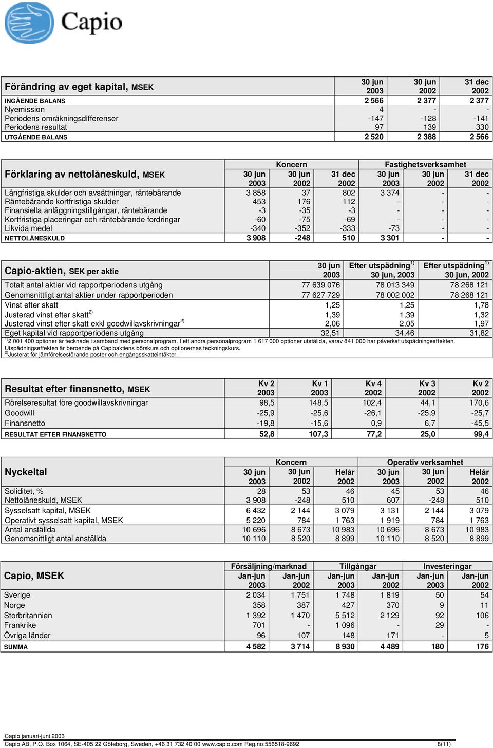 kortfristiga skulder 453 176 112 - - - Finansiella anläggningstillgångar, räntebärande -3-35 -3 - - - Kortfristiga placeringar och räntebärande fordringar -60-75 -69 - - - Likvida medel -340-352