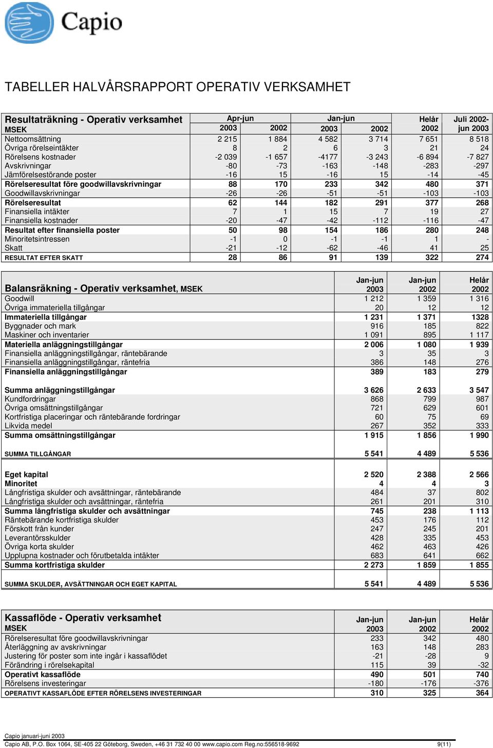 480 371 Goodwillavskrivningar -26-26 -51-51 -103-103 Rörelseresultat 62 144 182 291 377 268 Finansiella intäkter 7 1 15 7 19 27 Finansiella kostnader -20-47 -42-112 -116-47 Resultat efter finansiella